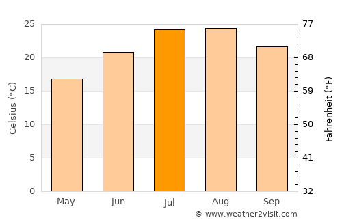 Almuñécar average temperature in July