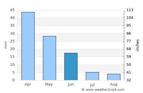 Almuñécar average rain in June