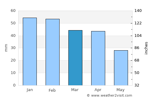Almuñécar average rain in March