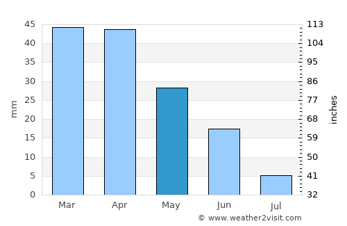 Almuñécar average rain in May