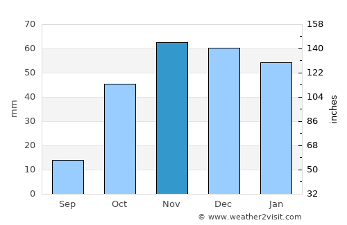 Almuñécar average rain in November