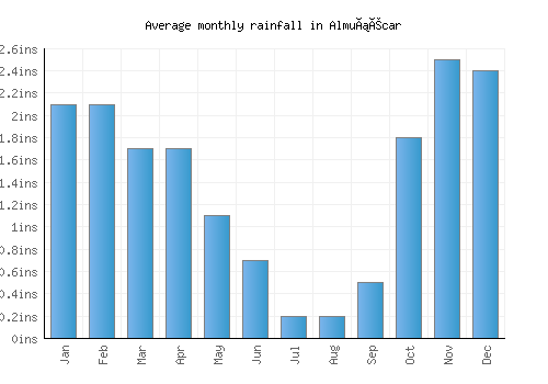Almuñécar monthly rainfall chart (inches)