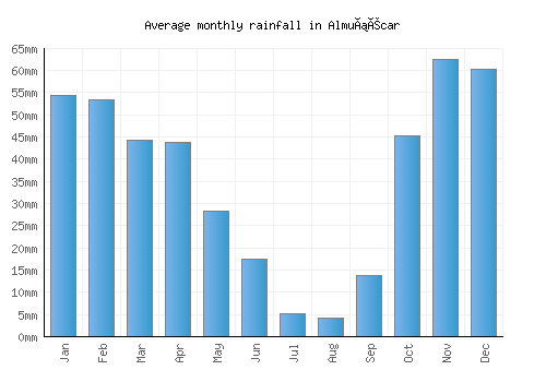 Almuñécar monthly rainfall chart (mm)