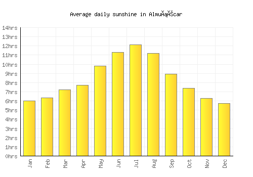 Almuñécar average daily sunshine chart