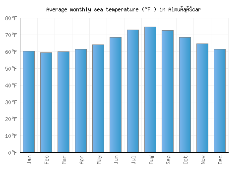 Almuñécar average sea temperature chart (Fahrenheit)