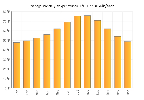 Almuñécar average temperature chart (Fahrenheit)