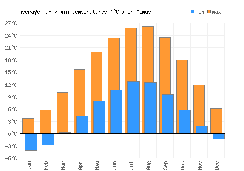 Almus average minimum / maximum temperatures (Celsius)