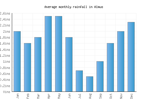 Almus monthly rainfall chart (inches)