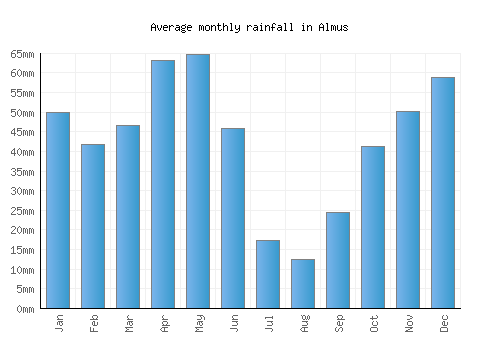 Almus monthly rainfall chart (mm)