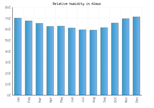 Almus relative humidity averages