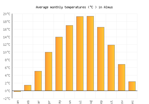 Almus average temperature chart (Celsius)