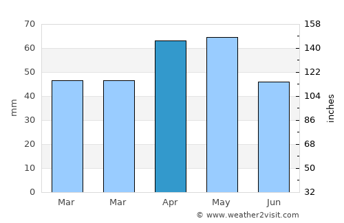 Almus average rain in April