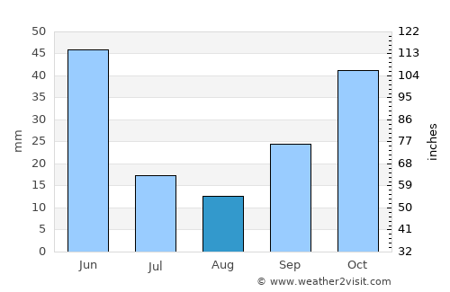 Almus average rain in August