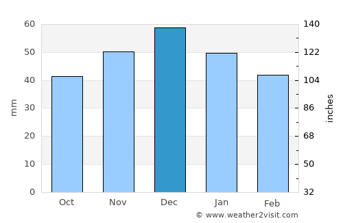 Almus average rain in December