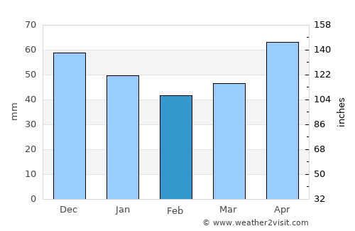 Almus average rain in February