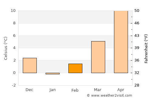 Almus average temperature in February