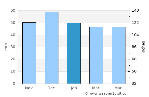 Almus average rain in January
