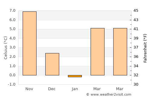 Almus average temperature in January