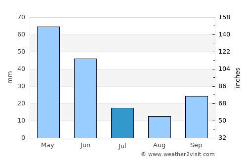 Almus average rain in July