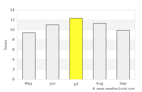 Almus average rain in July