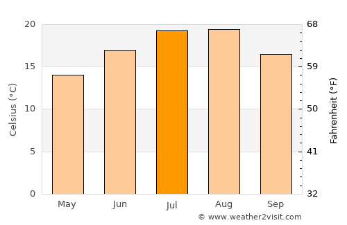Almus average temperature in July