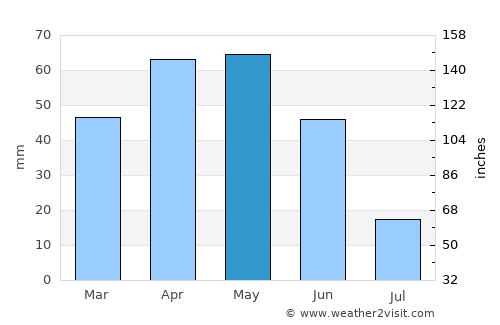 Almus average rain in May