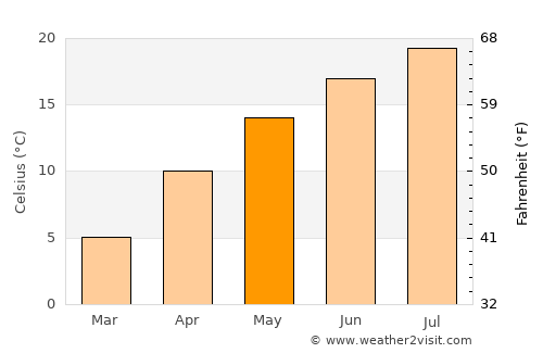 Almus average temperature in May