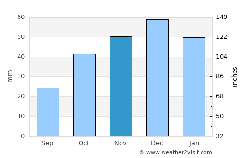 Almus average rain in November