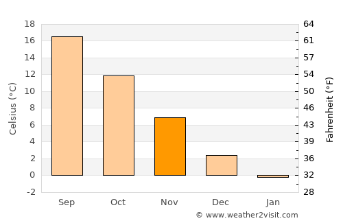 Almus average temperature in November