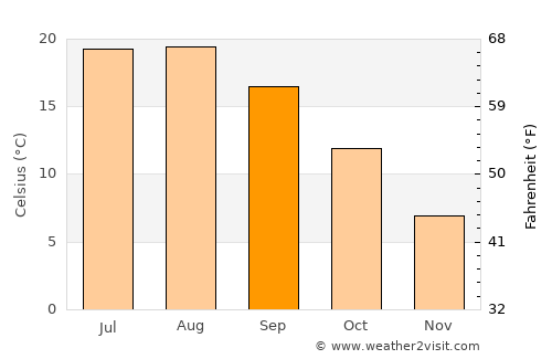 Almus average temperature in September
