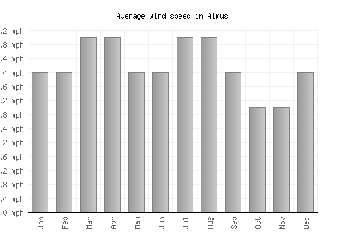 Almus average winspeed by month (mph)