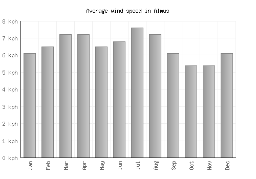 Almus average winspeed by month (km/h)