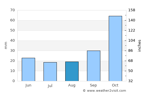 Almyrós average rain in August