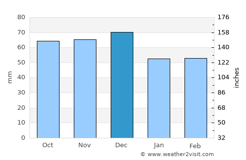 Almyrós average rain in December