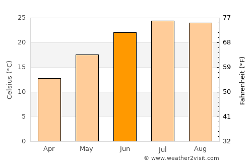 Almyrós average temperature in June