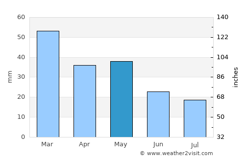 Almyrós average rain in May