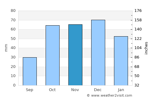Almyrós average rain in November