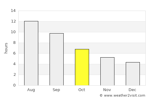 Almyrós average rain in October