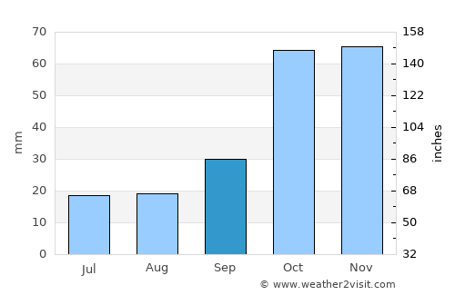 Almyrós average rain in September