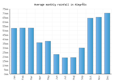 Almyrós monthly rainfall chart (mm)