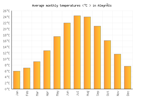 Almyrós average temperature chart (Celsius)