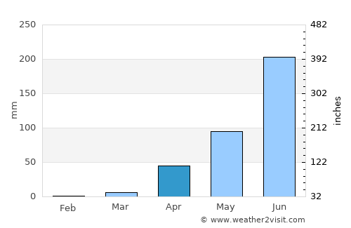 Alnāvar average rain in April
