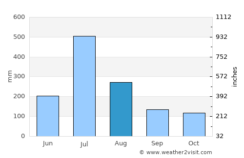 Alnāvar average rain in August