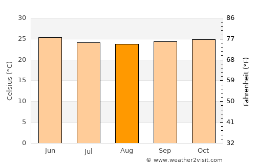 Alnāvar average temperature in August