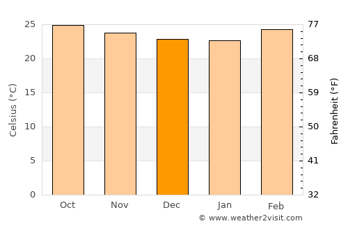 Alnāvar average temperature in December