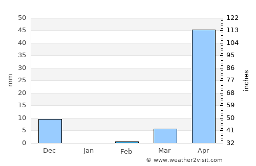 Alnāvar average rain in February
