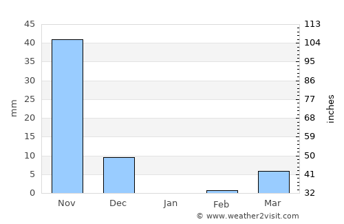Alnāvar average rain in January