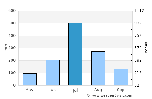 Alnāvar average rain in July