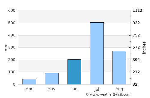 Alnāvar average rain in June