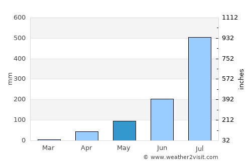 Alnāvar average rain in May